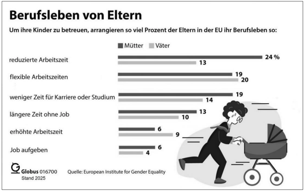 Balkendiagramm zu Berufsleben von Eltern und Kinderbetreuung